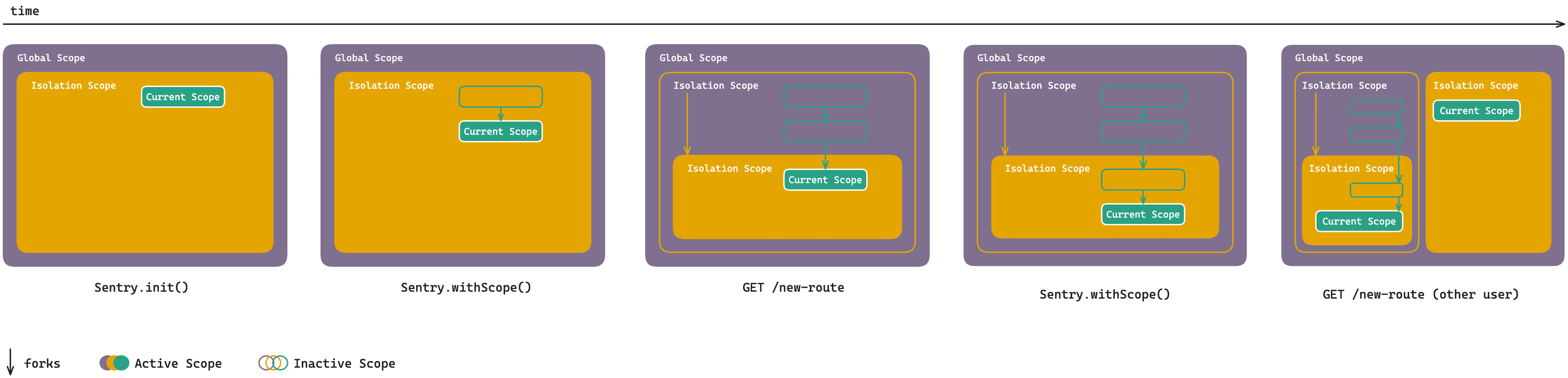 Scope Inheritance